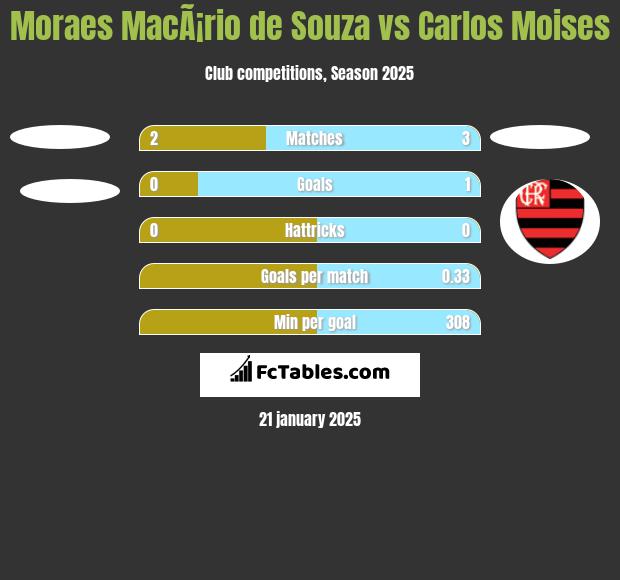 Moraes MacÃ¡rio de Souza vs Carlos Moises h2h player stats