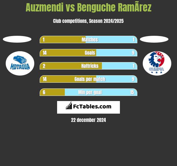 Auzmendi vs Benguche RamÃ­rez h2h player stats