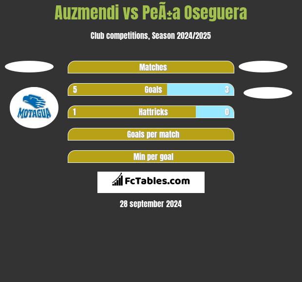 Auzmendi vs PeÃ±a Oseguera h2h player stats