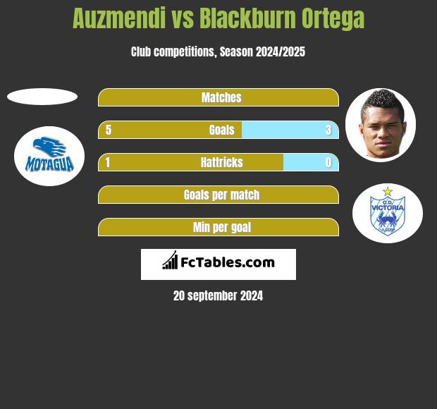 Auzmendi vs Blackburn Ortega h2h player stats