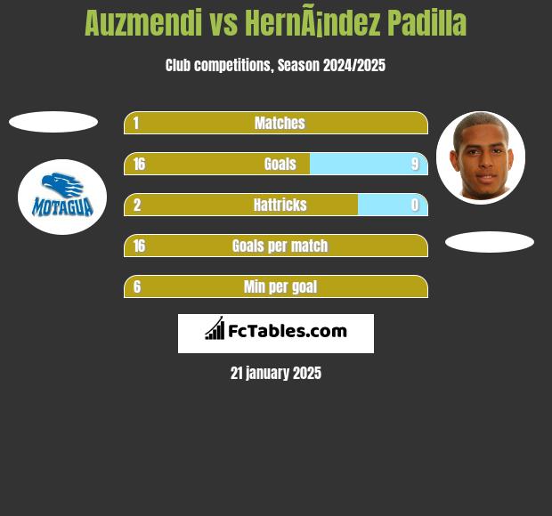 Auzmendi vs HernÃ¡ndez Padilla h2h player stats