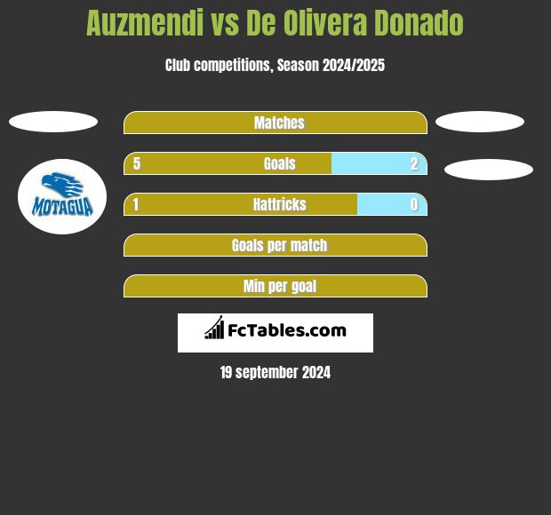 Auzmendi vs De Olivera Donado h2h player stats