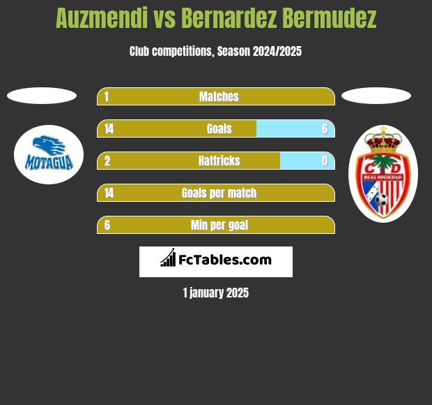 Auzmendi vs Bernardez Bermudez h2h player stats