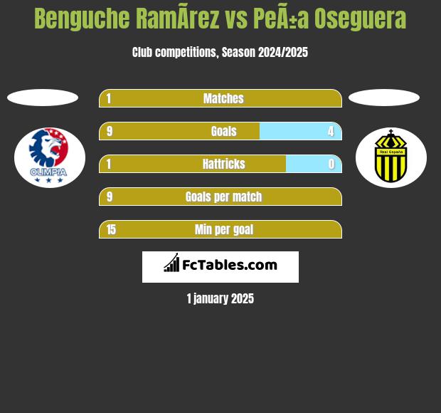 Benguche RamÃ­rez vs PeÃ±a Oseguera h2h player stats