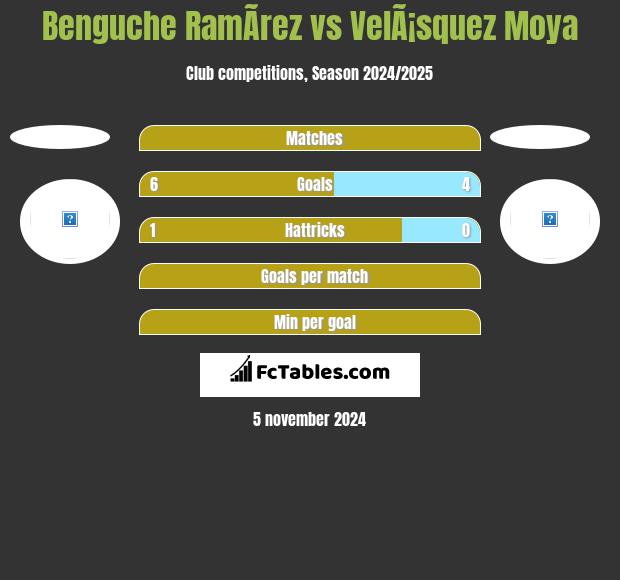 Benguche RamÃ­rez vs VelÃ¡squez Moya h2h player stats