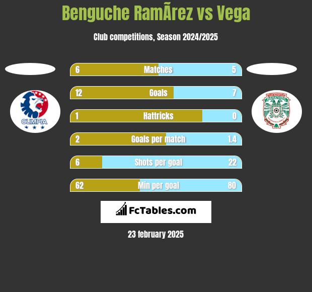 Benguche RamÃ­rez vs Vega h2h player stats