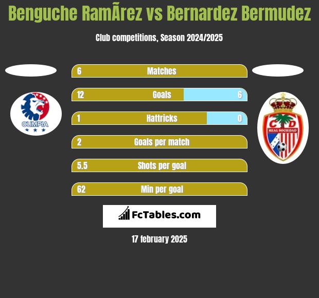 Benguche RamÃ­rez vs Bernardez Bermudez h2h player stats