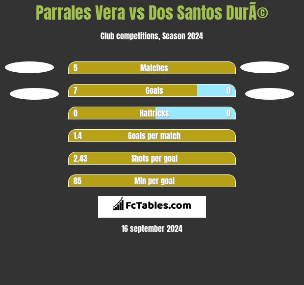 Parrales Vera vs Dos Santos DurÃ© h2h player stats