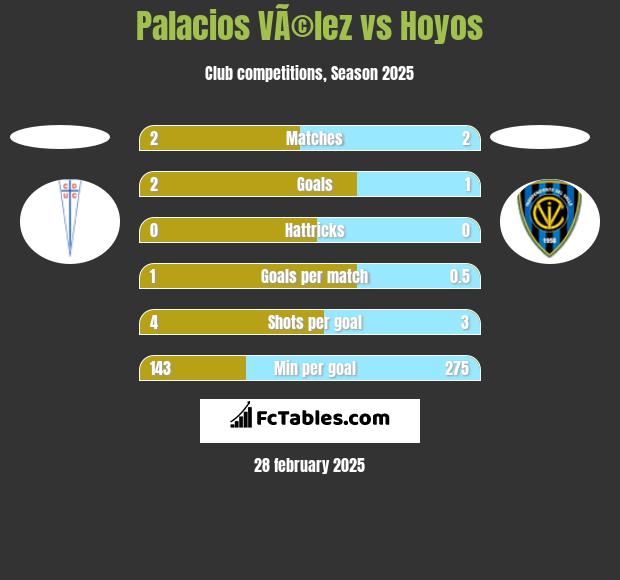 Palacios VÃ©lez vs Hoyos h2h player stats