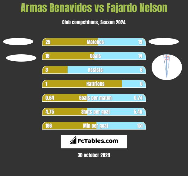 Armas Benavides vs Fajardo Nelson h2h player stats