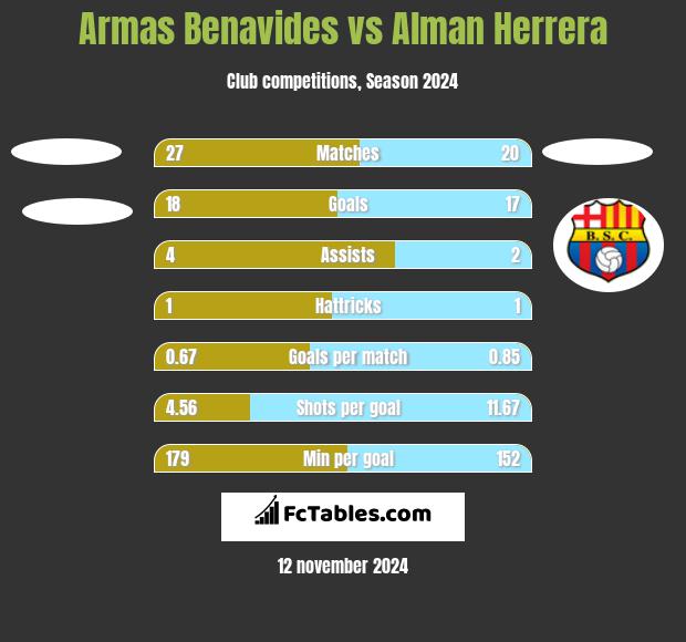 Armas Benavides vs Alman Herrera h2h player stats