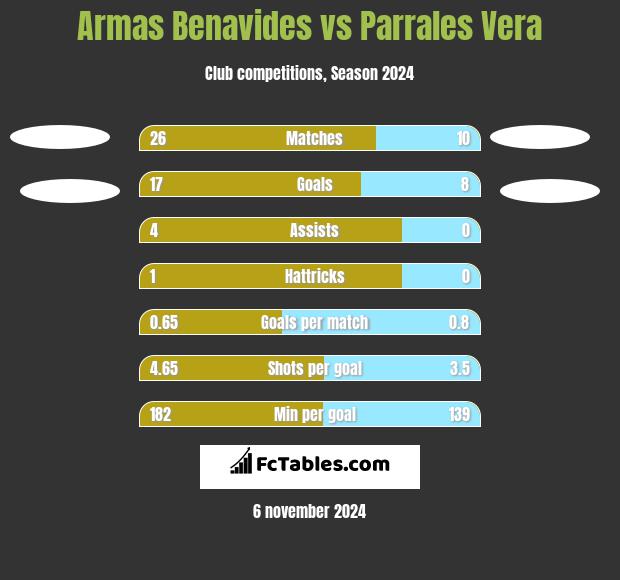 Armas Benavides vs Parrales Vera h2h player stats