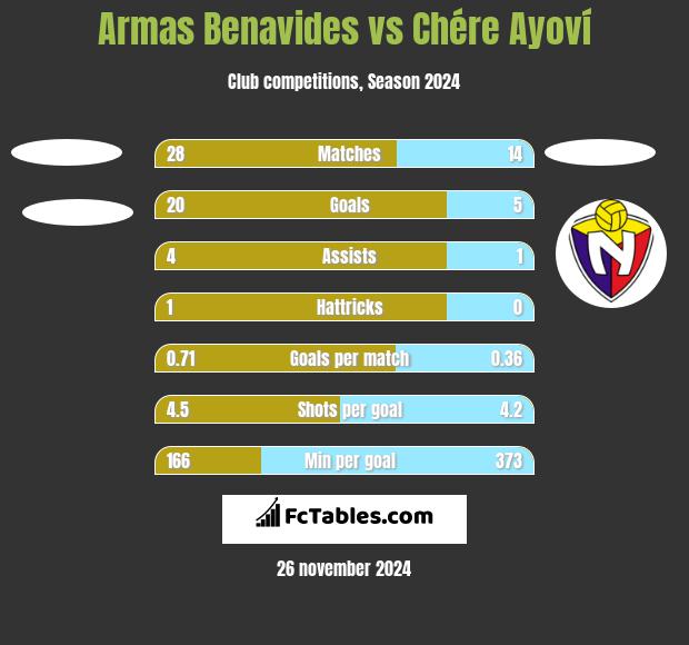 Armas Benavides vs Chére Ayoví h2h player stats