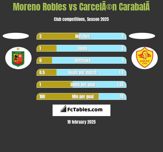 Moreno Robles vs CarcelÃ©n CarabalÃ­ h2h player stats