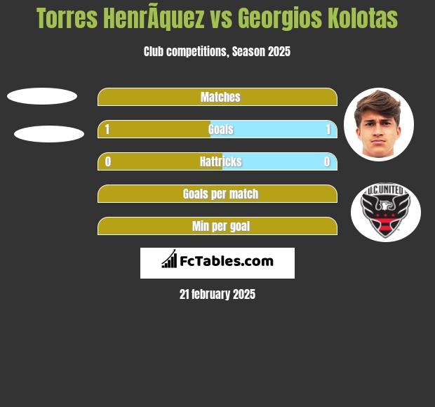 Torres HenrÃ­quez vs Georgios Kolotas h2h player stats