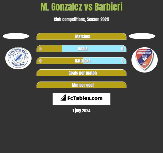 M. Gonzalez vs Barbieri h2h player stats