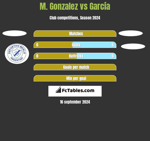 M. Gonzalez vs García h2h player stats