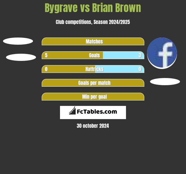 Bygrave vs Brian Brown h2h player stats