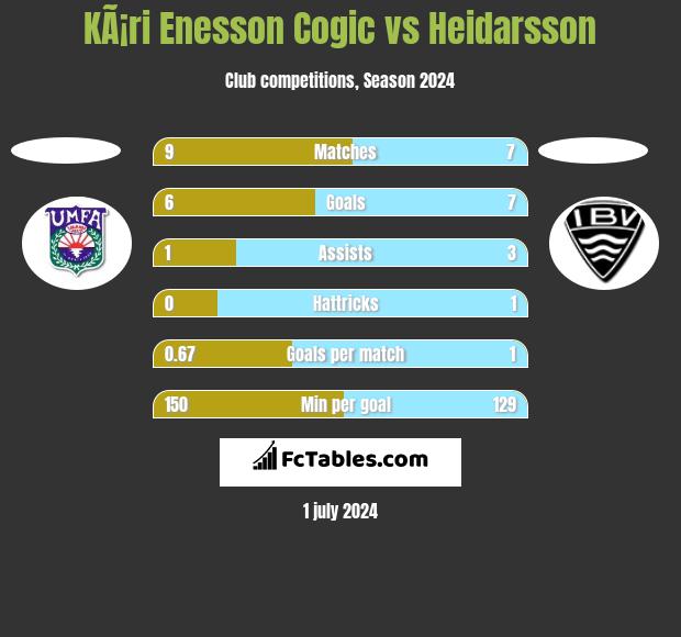 KÃ¡ri Enesson Cogic vs Heidarsson h2h player stats