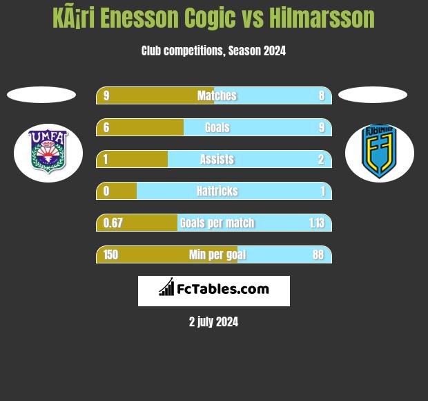 KÃ¡ri Enesson Cogic vs Hilmarsson h2h player stats