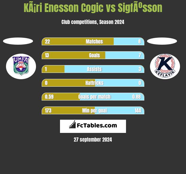 KÃ¡ri Enesson Cogic vs SigfÃºsson h2h player stats