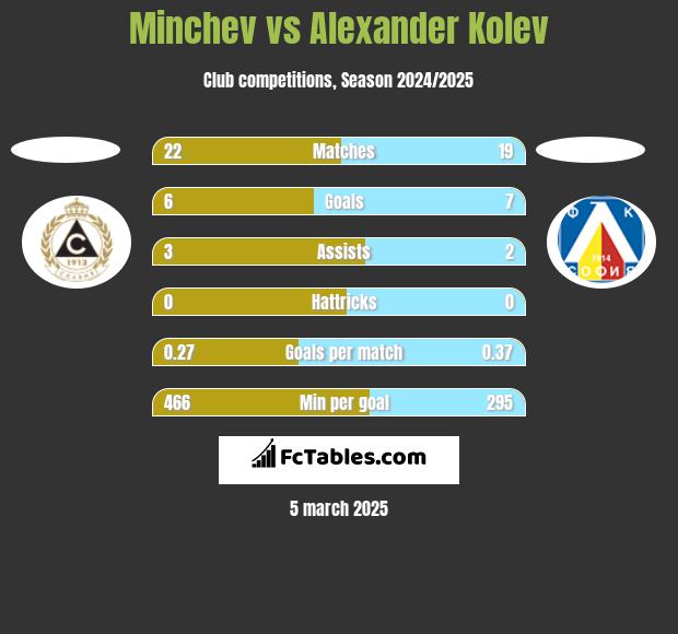 Minchev vs Alexander Kolev h2h player stats