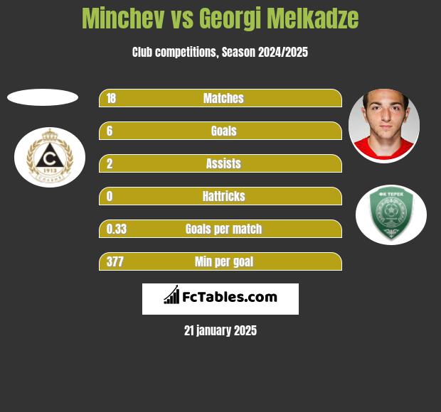 Minchev vs Georgi Melkadze h2h player stats