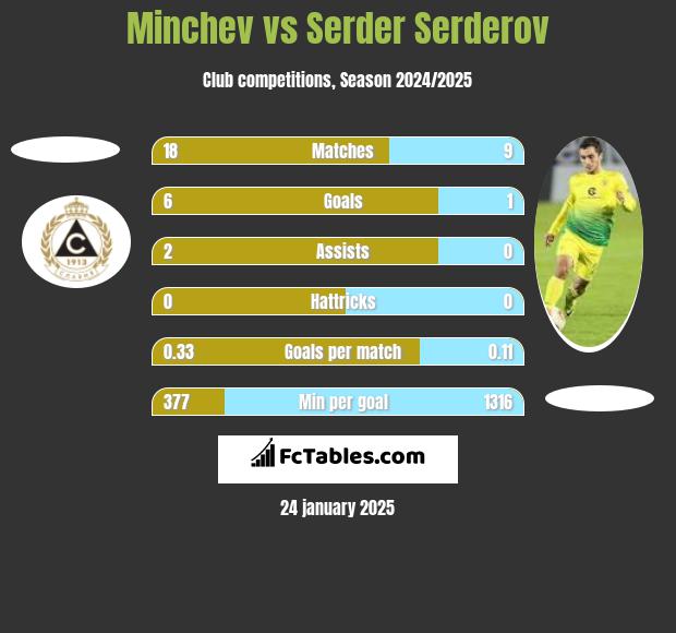 Minchev vs Serder Serderov h2h player stats