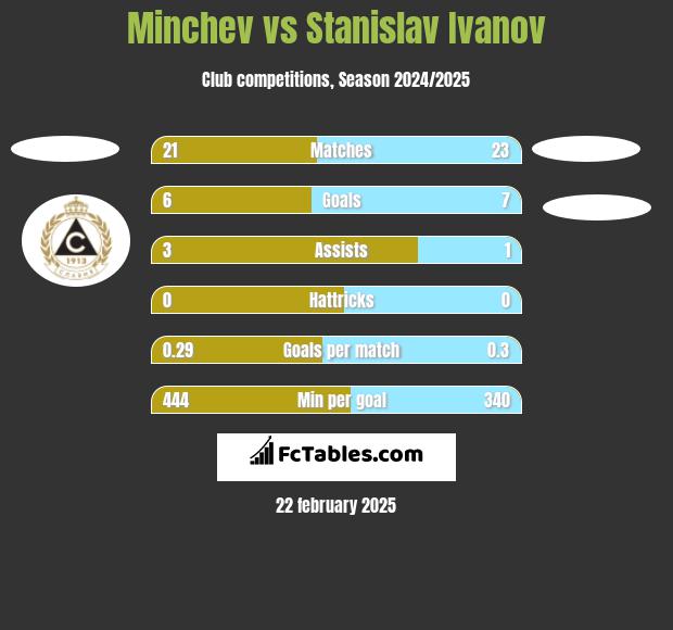 Minchev vs Stanislav Ivanov h2h player stats