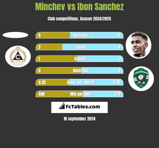 Minchev vs Ibon Sanchez h2h player stats