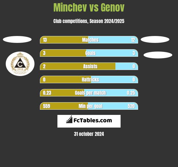 Minchev vs Genov h2h player stats