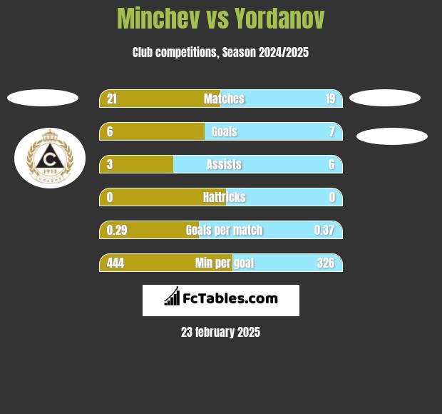 Minchev vs Yordanov h2h player stats