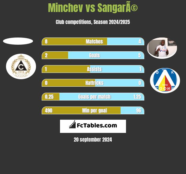 Minchev vs SangarÃ© h2h player stats