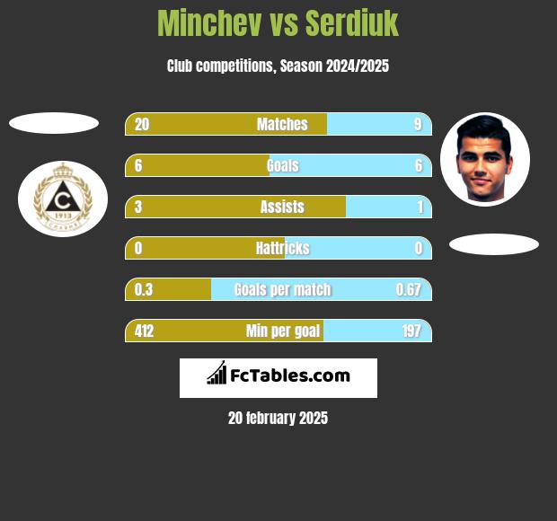 Minchev vs Serdiuk h2h player stats