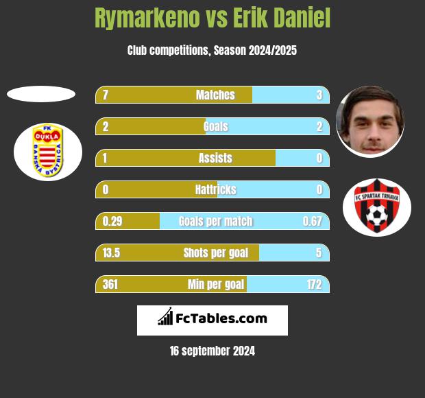 Rymarkeno vs Erik Daniel h2h player stats