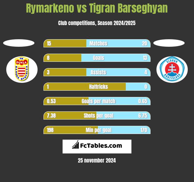 Rymarkeno vs Tigran Barseghyan h2h player stats