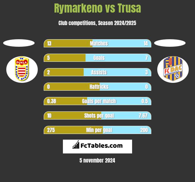 Rymarkeno vs Trusa h2h player stats