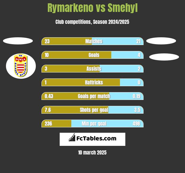 Rymarkeno vs Smehyl h2h player stats