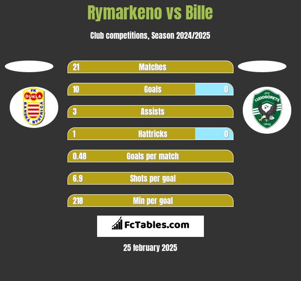 Rymarkeno vs Bille h2h player stats