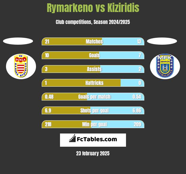 Rymarkeno vs Kiziridis h2h player stats