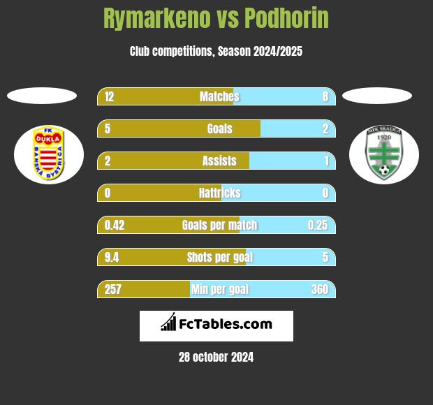 Rymarkeno vs Podhorin h2h player stats