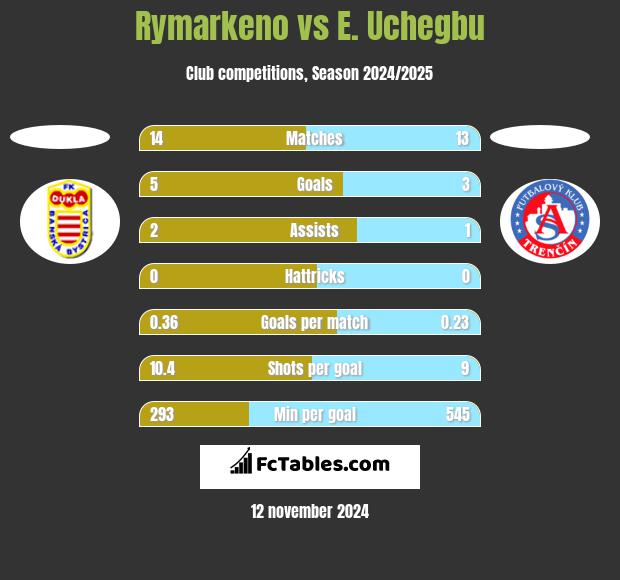 Rymarkeno vs E. Uchegbu h2h player stats