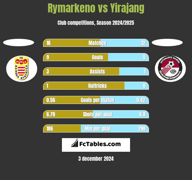 Rymarkeno vs Yirajang h2h player stats