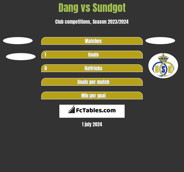 Dang vs Sundgot h2h player stats