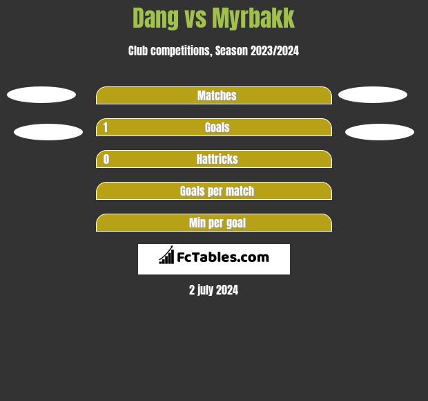 Dang vs Myrbakk h2h player stats