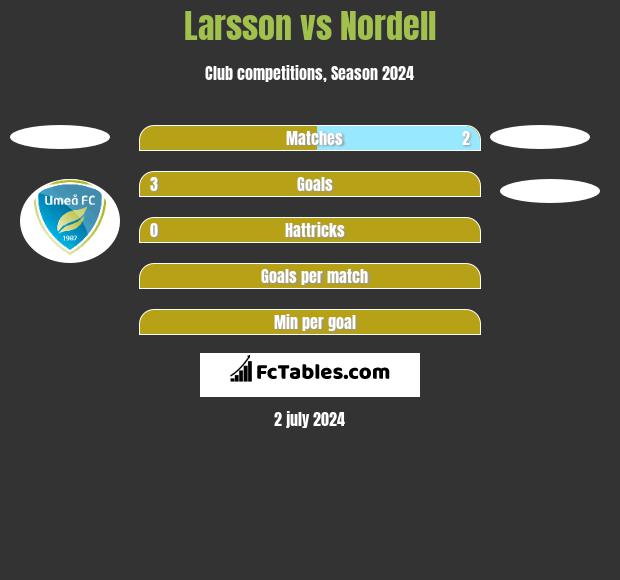 Larsson vs Nordell h2h player stats