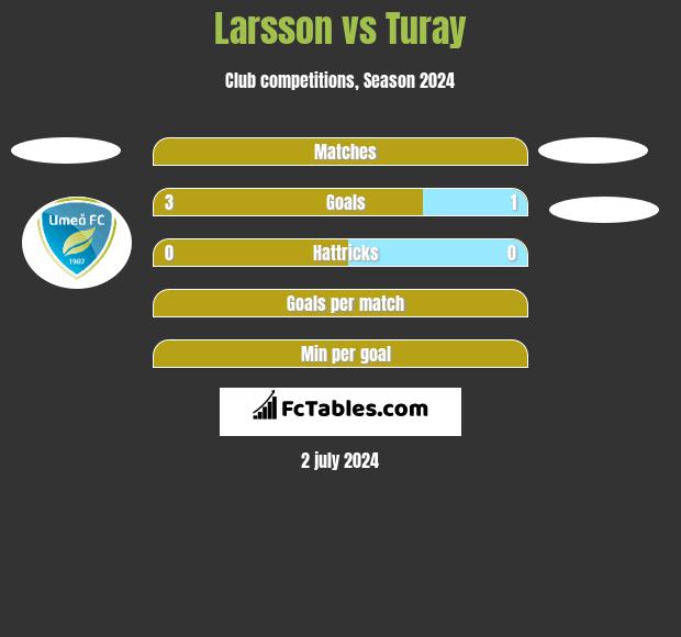 Larsson vs Turay h2h player stats