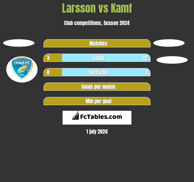 Larsson vs Kamf h2h player stats