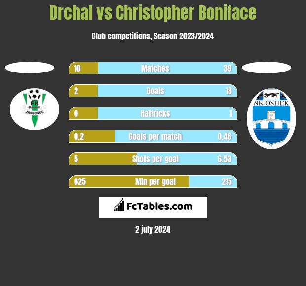 Drchal vs Christopher Boniface h2h player stats