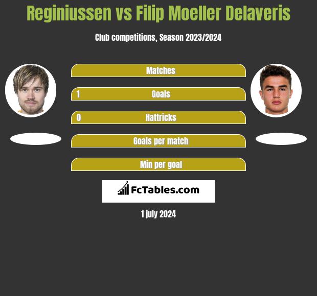 Reginiussen vs Filip Moeller Delaveris h2h player stats